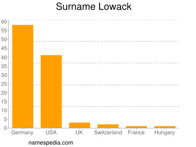 Surname Lowack