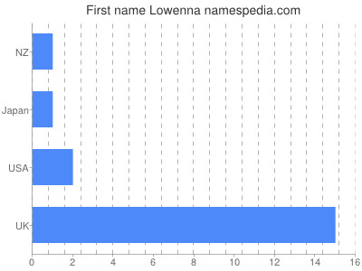 Given name Lowenna