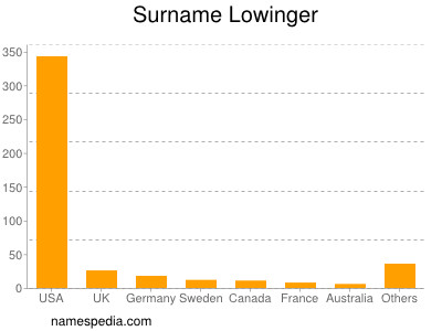 Surname Lowinger