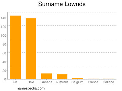 Surname Lownds