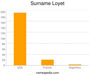 Surname Loyet