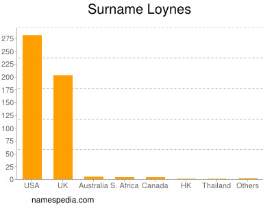 Surname Loynes