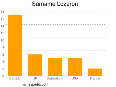 Surname Lozeron