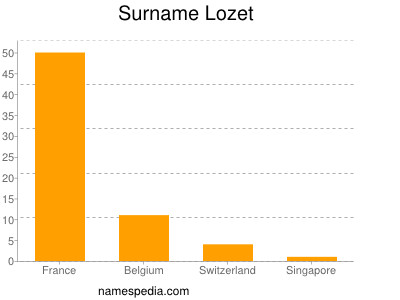 Surname Lozet