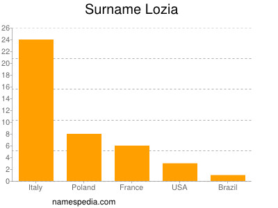 Surname Lozia