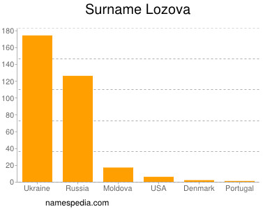Surname Lozova