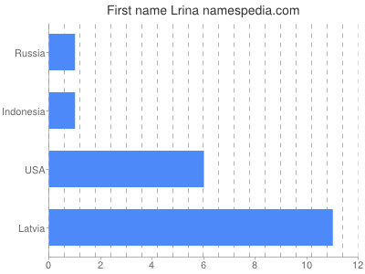 Given name Lrina