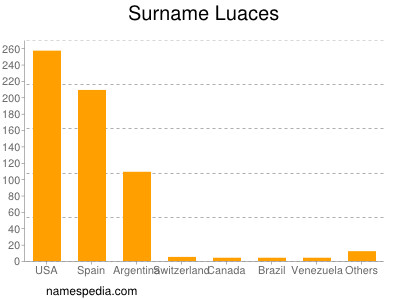 Surname Luaces