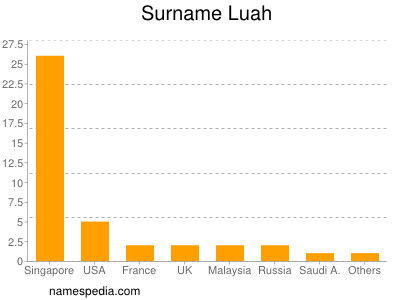 Surname Luah