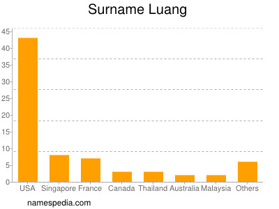 Surname Luang