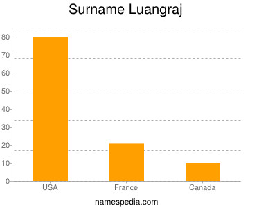 Surname Luangraj