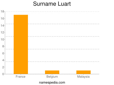 Surname Luart