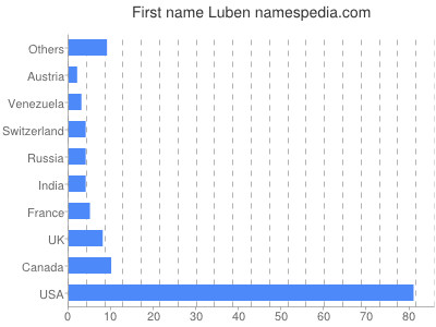 Given name Luben