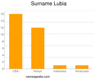 Surname Lubia