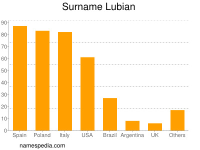 Surname Lubian