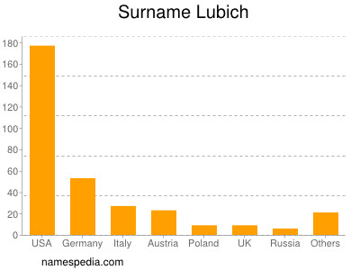 Surname Lubich
