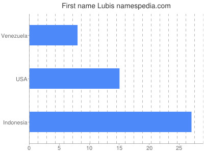 Given name Lubis