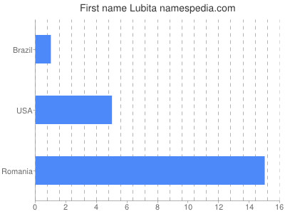 Given name Lubita