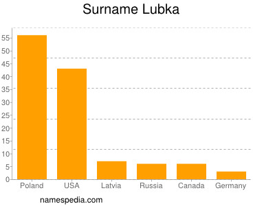 Surname Lubka