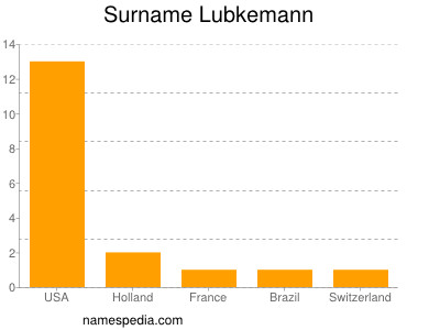 Surname Lubkemann