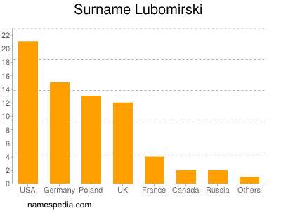 Surname Lubomirski