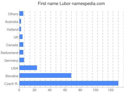 Given name Lubor