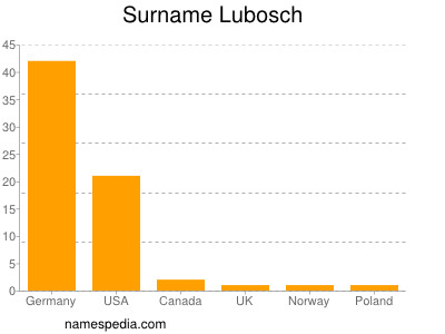 Surname Lubosch