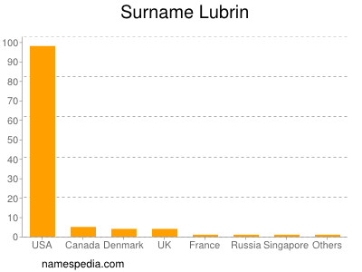 Surname Lubrin