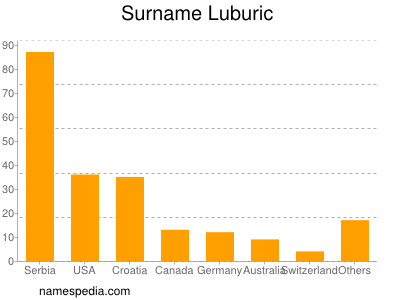 Surname Luburic