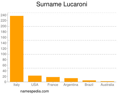 Surname Lucaroni
