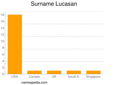 Surname Lucasan