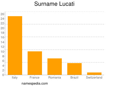 Surname Lucati