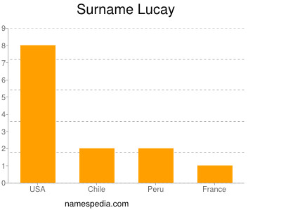 Surname Lucay