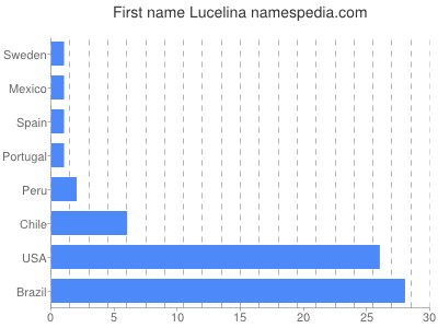 Given name Lucelina