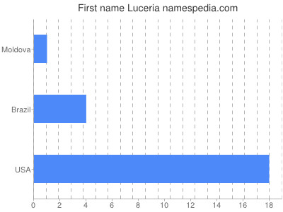 Given name Luceria