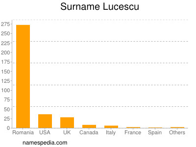 Surname Lucescu