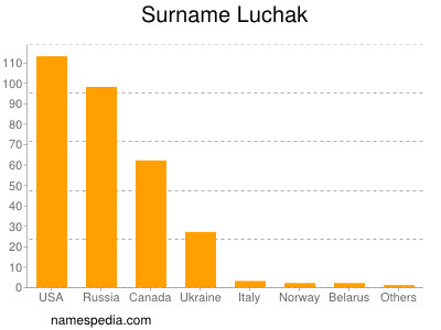 Surname Luchak