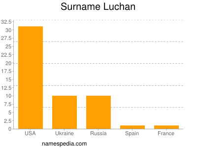 Surname Luchan