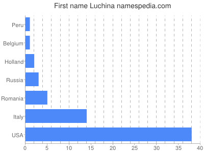 Given name Luchina