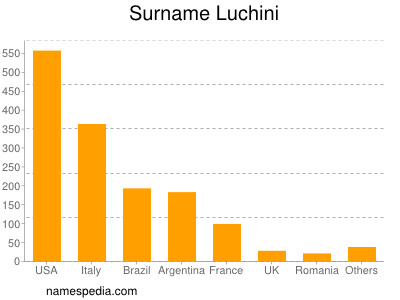 Surname Luchini