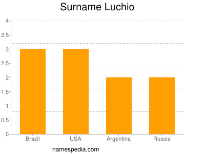 Surname Luchio