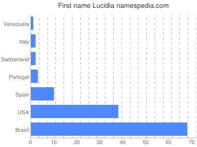 Given name Lucidia