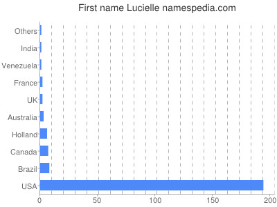 Given name Lucielle