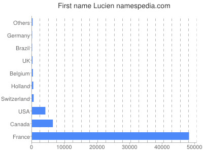 Given name Lucien