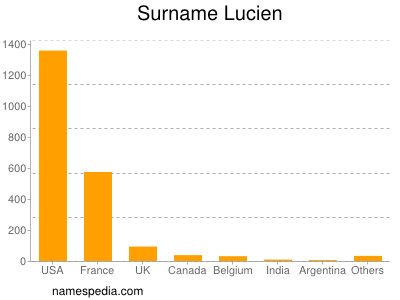 Surname Lucien