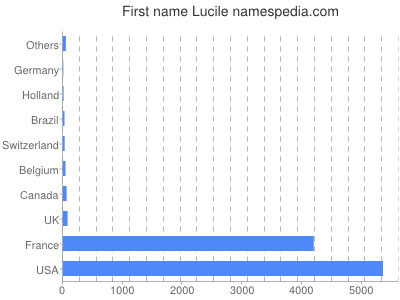 Given name Lucile