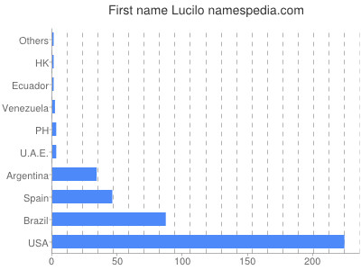 Given name Lucilo