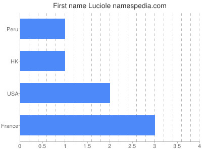 Given name Luciole