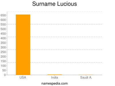 Surname Lucious