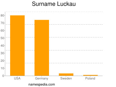Surname Luckau